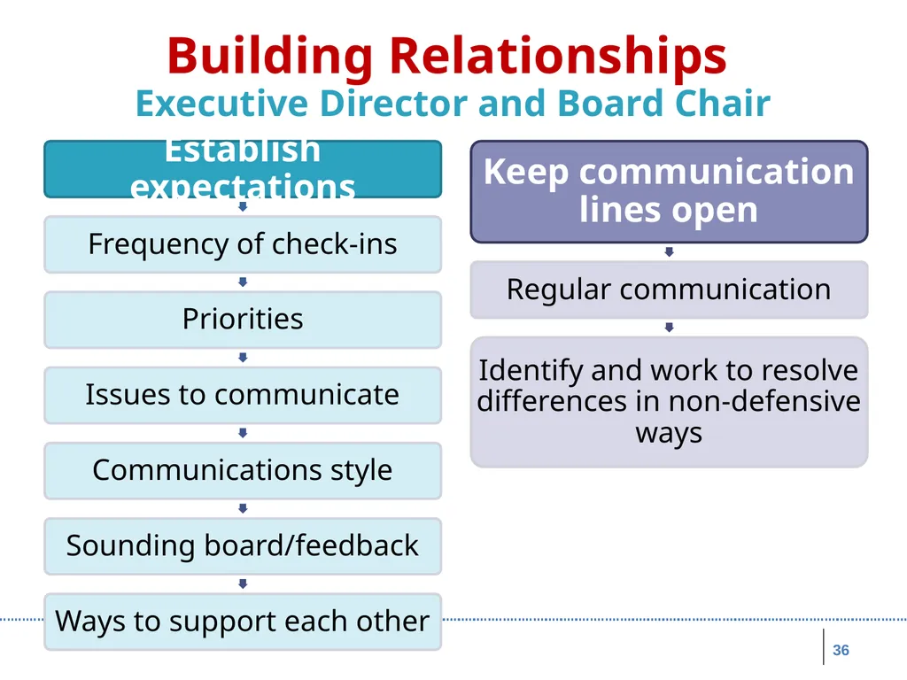 Board Roles & Responsibilities: Nonprofit - slide 36 of 86