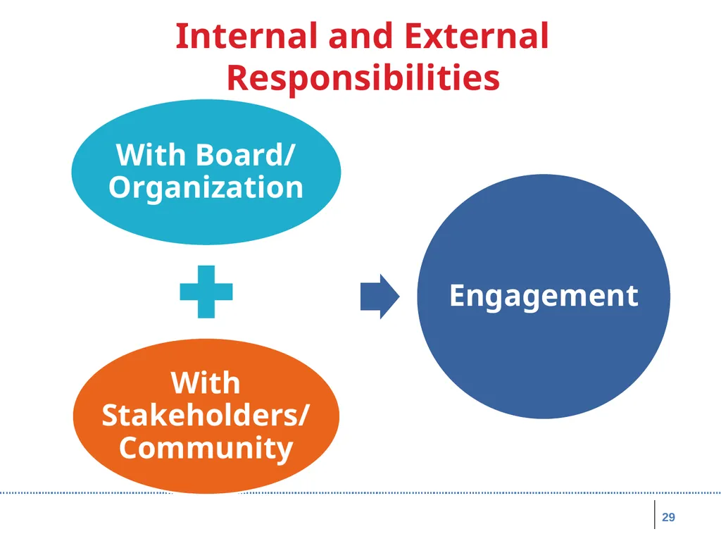 Board Roles & Responsibilities: Nonprofit - slide 29 of 86