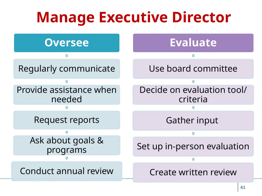 Board Roles & Responsibilities: Nonprofit - slide 61 of 86