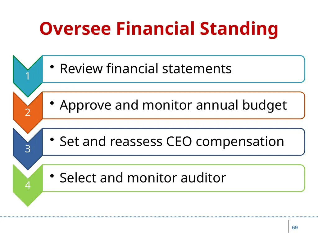 Board Roles & Responsibilities: Nonprofit - slide 69 of 86