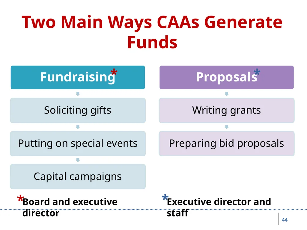 Board Roles & Responsibilities: Nonprofit - slide 44 of 86
