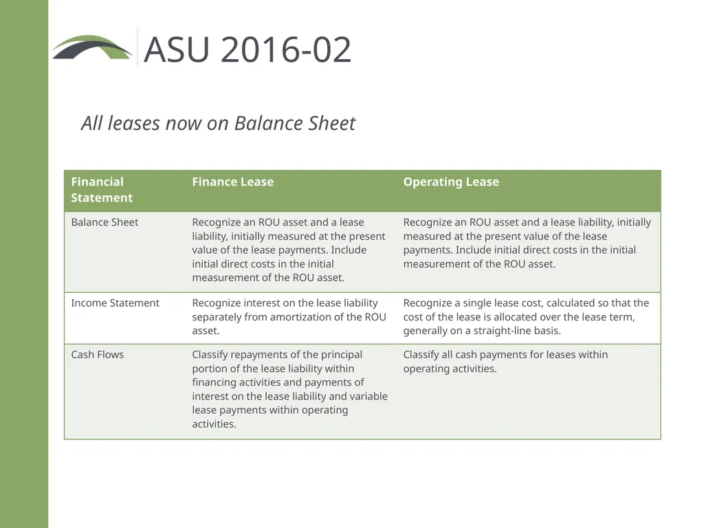 ASU 2016-02 Leases When is it effective? Non - slide 4 of 11
