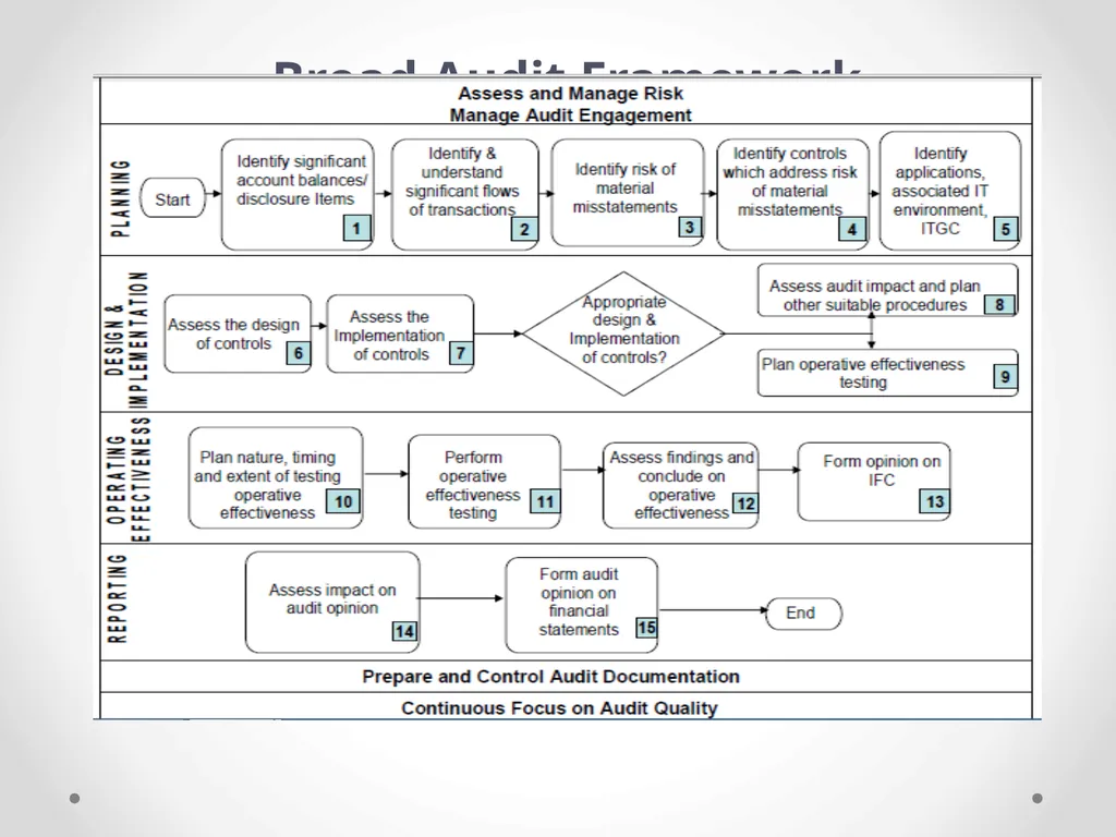 Overview of Internal Financial Control over - slide 29 of 51