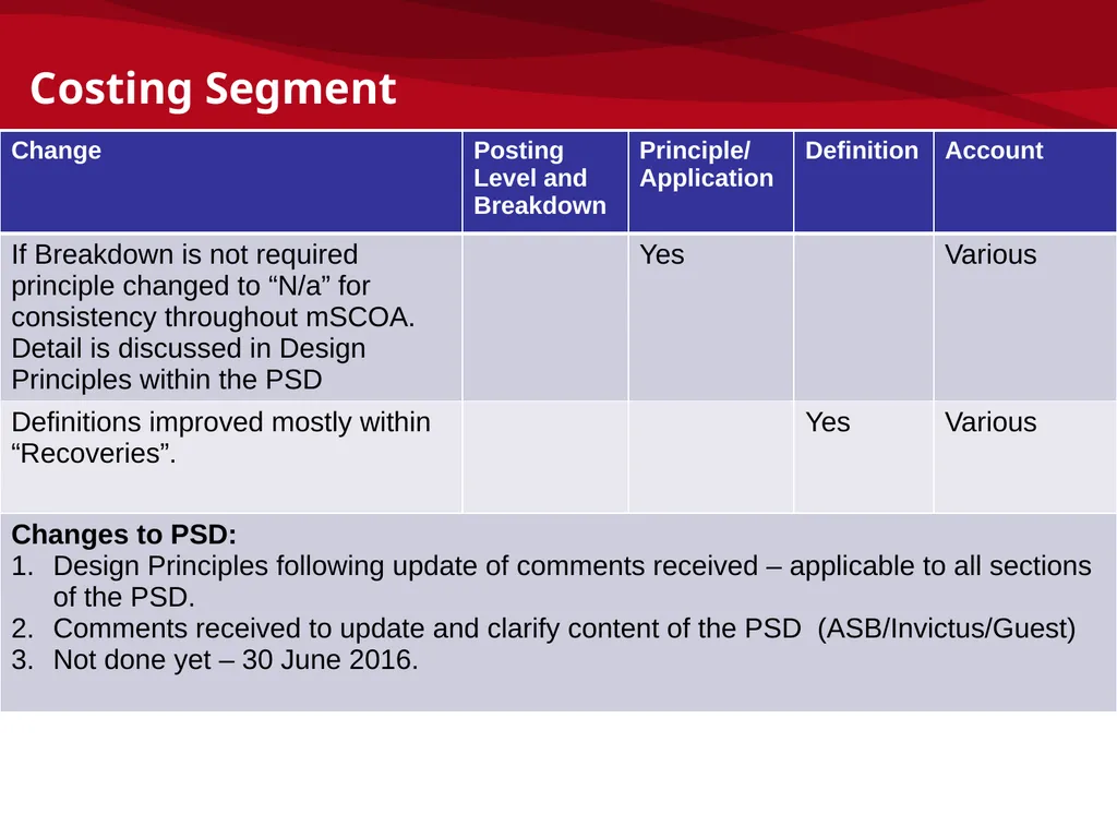 mSCOA and GRAP – Accounting Update: IMFO – July - slide 23 of 49