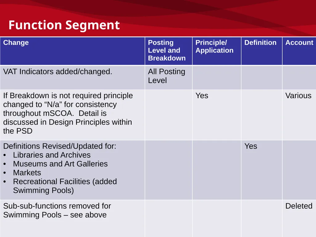 mSCOA and GRAP – Accounting Update: IMFO – July - slide 24 of 49