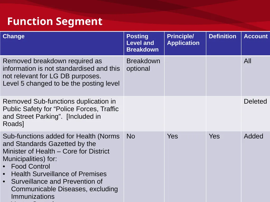 mSCOA and GRAP – Accounting Update: IMFO – July - slide 25 of 49