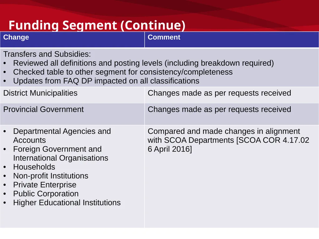 mSCOA and GRAP – Accounting Update: IMFO – July - slide 29 of 49