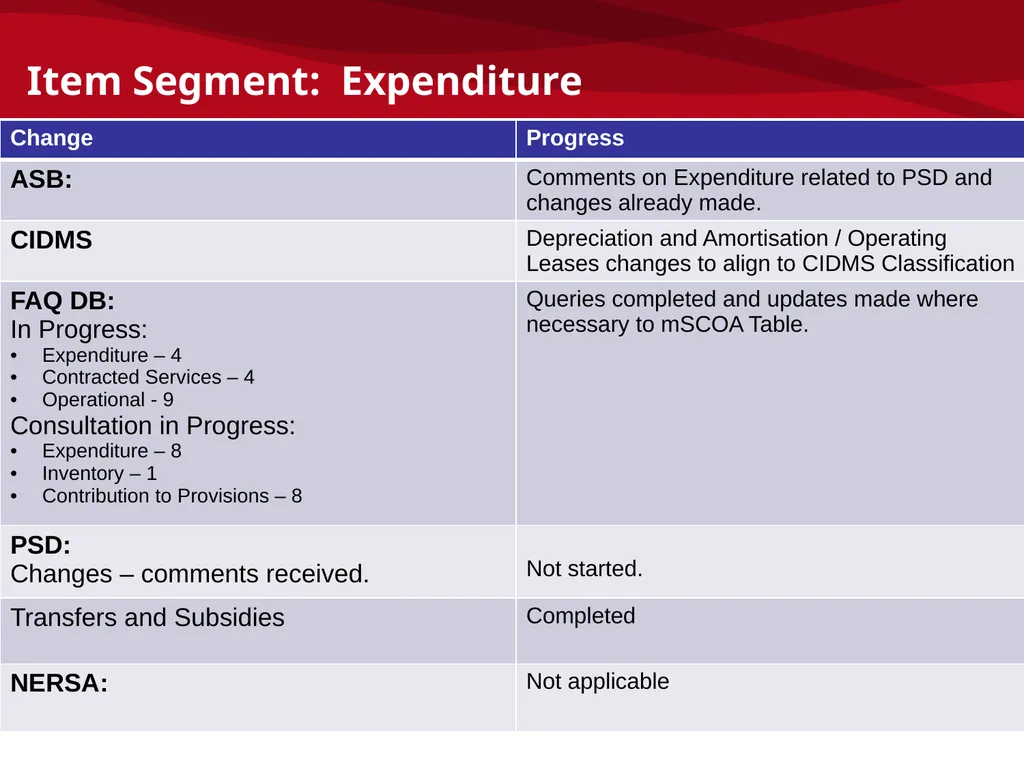 mSCOA and GRAP – Accounting Update: IMFO – July - slide 44 of 49