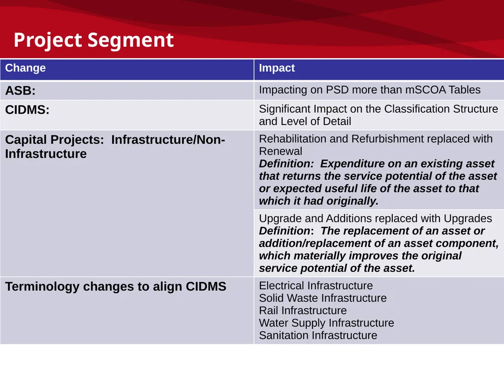 mSCOA and GRAP – Accounting Update: IMFO – July - slide 31 of 49