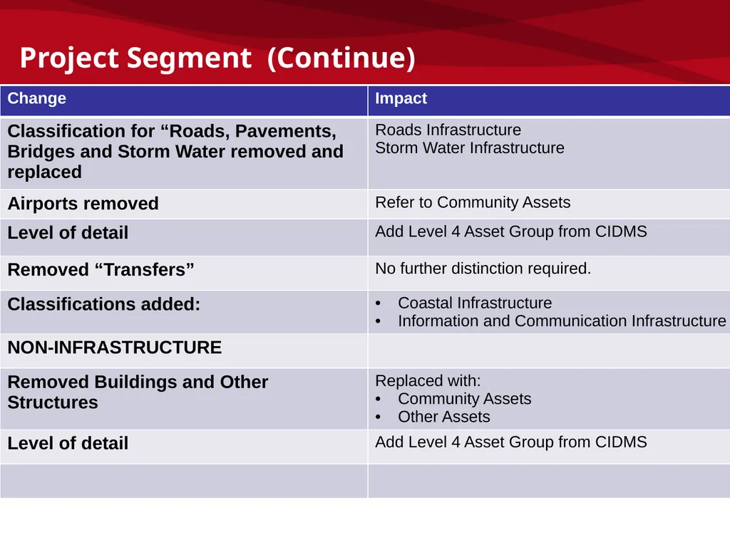 mSCOA and GRAP – Accounting Update: IMFO – July - slide 32 of 49