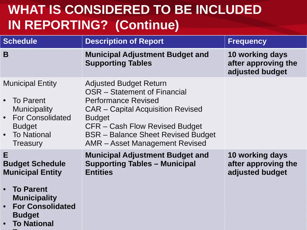 mSCOA and GRAP – Accounting Update: IMFO – July - slide 10 of 49
