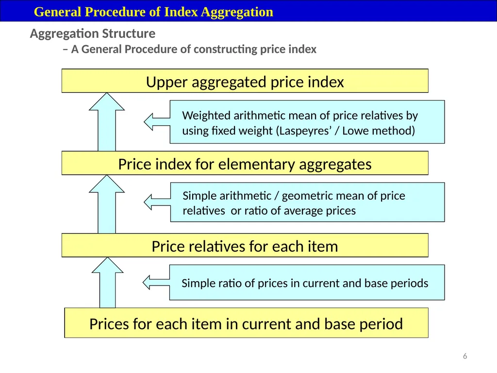 Module 16: Price Index Session V 2 Contents – - slide 6 of 31