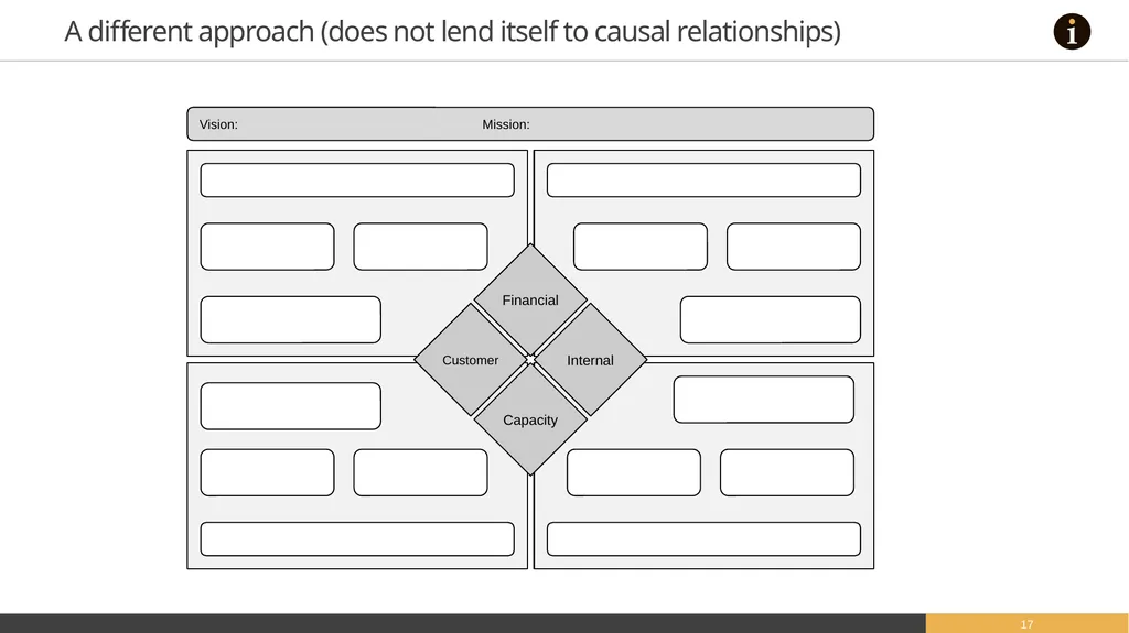 Strategy Maps A selection of editable strategy - slide 17 of 21