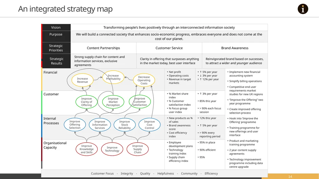 Strategy Maps A selection of editable strategy - slide 14 of 21
