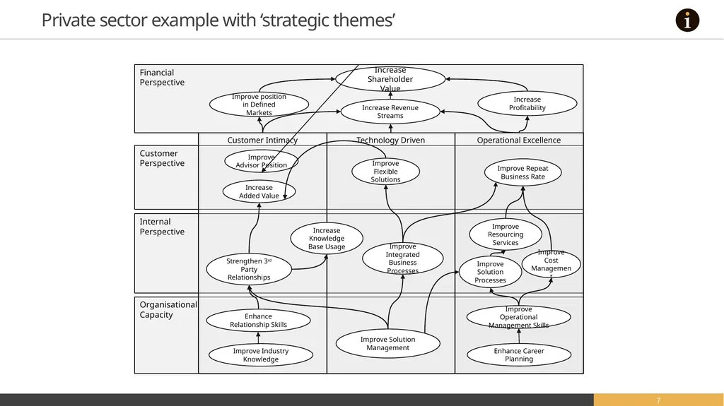 Strategy Maps A selection of editable strategy - slide 7 of 21