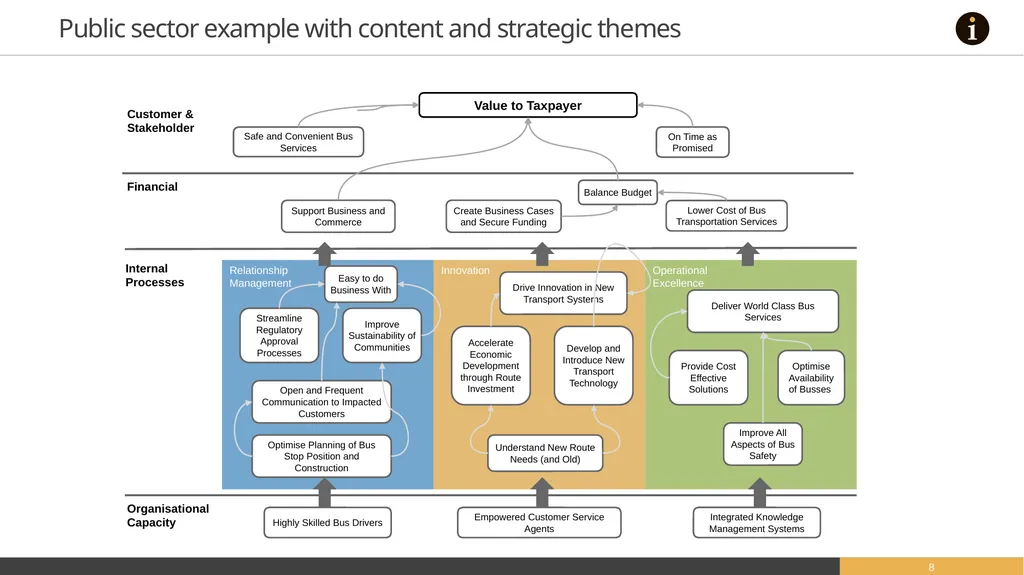 Strategy Maps A selection of editable strategy - slide 8 of 21