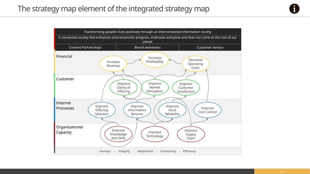 Strategy Maps A selection of editable strategy - slide 15 of 21
