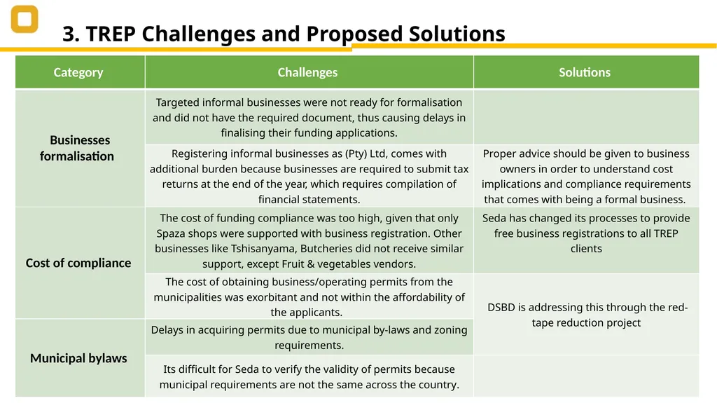 SEDA PRESENTATION Select Committee on Trade and - slide 10 of 13