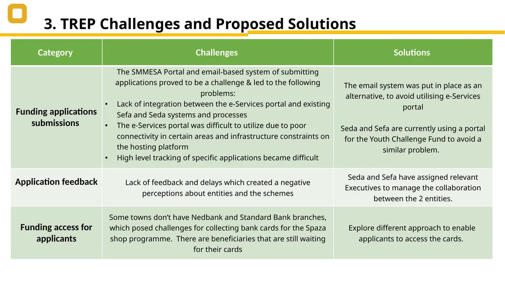 SEDA PRESENTATION Select Committee on Trade and - slide 11 of 13