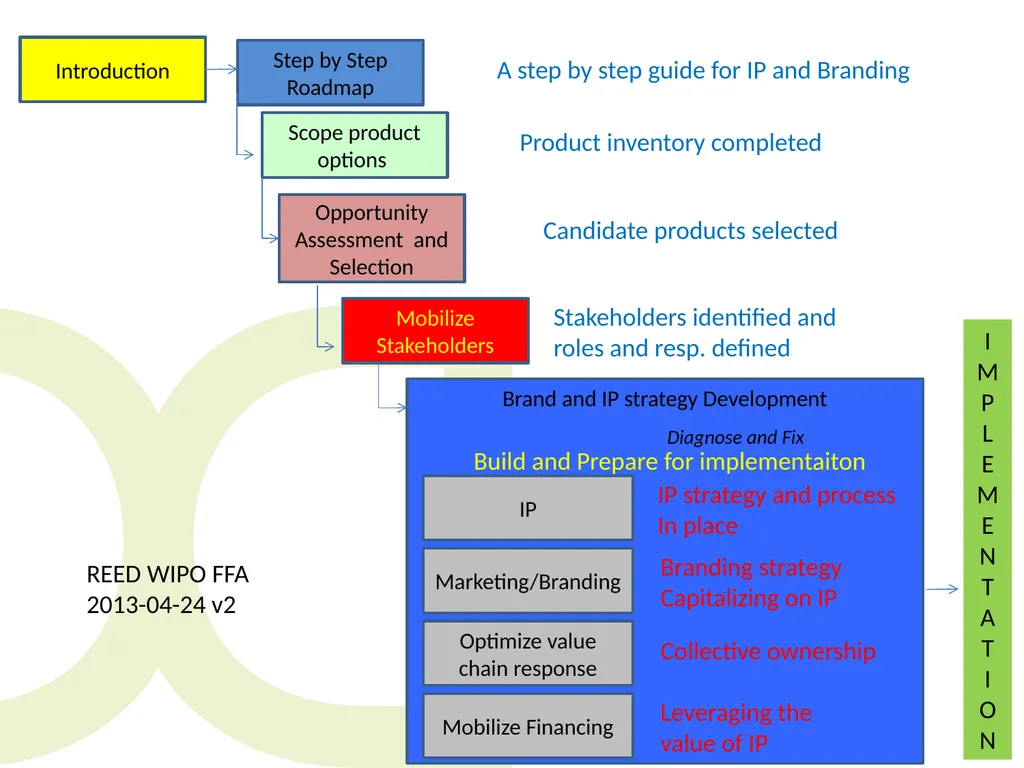 Framework for action Peter Damary, based on work - slide 4 of 23