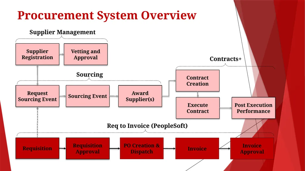 Procurement Workshop and Q&A February 23, 2023 - slide 8 of 22