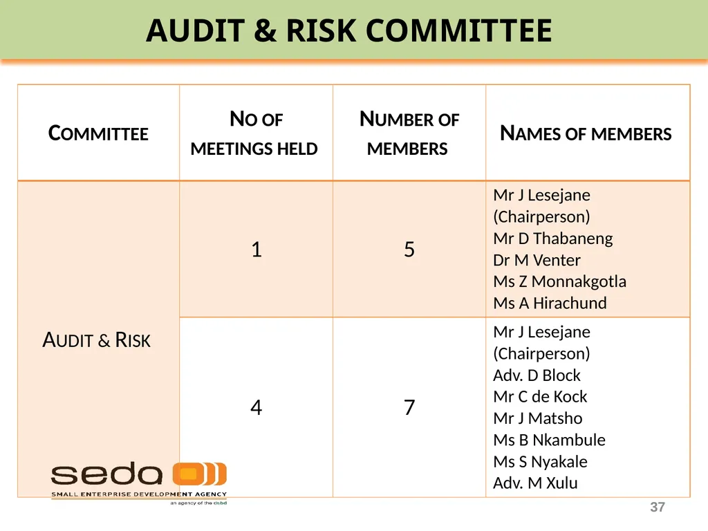 SEDA ANNUAL REPORT 2019-20 PRESENTATION TO THE - slide 37 of 43