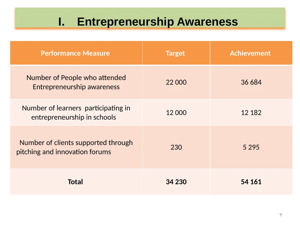 SEDA ANNUAL REPORT 2019-20 PRESENTATION TO THE - slide 9 of 43
