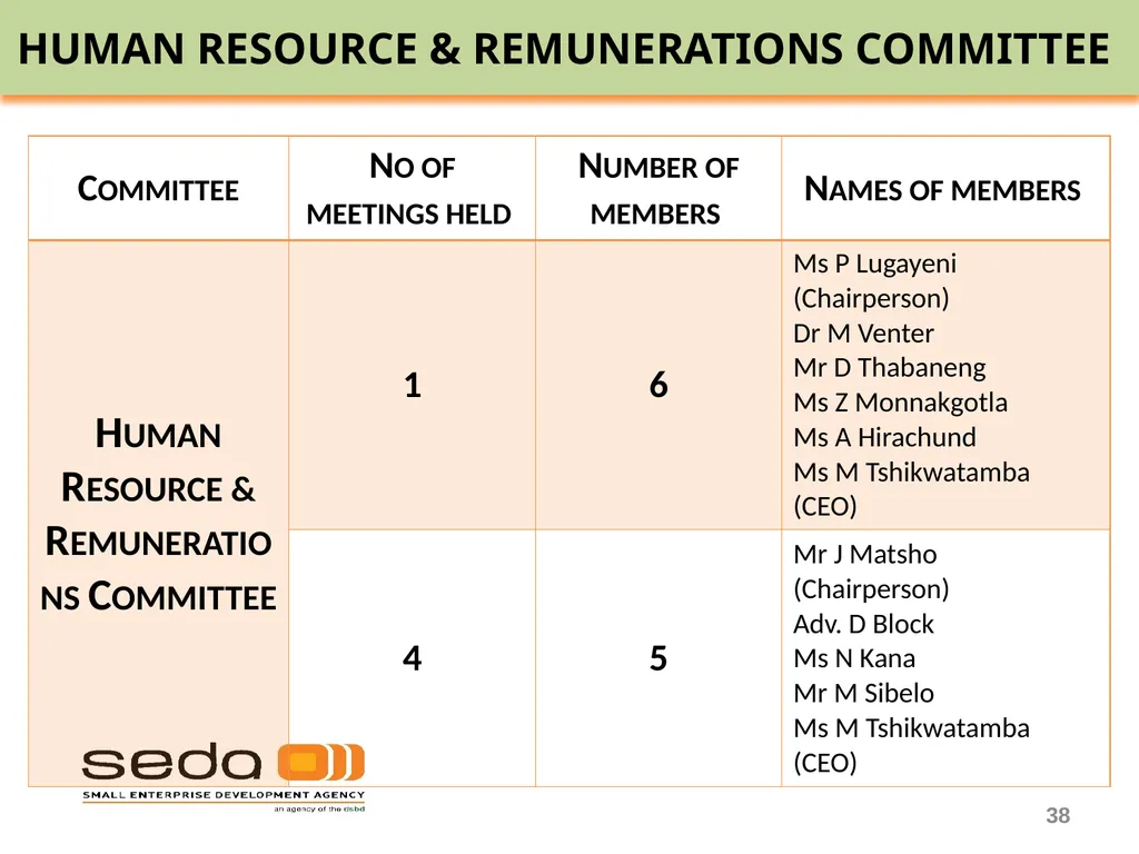 SEDA ANNUAL REPORT 2019-20 PRESENTATION TO THE - slide 38 of 43