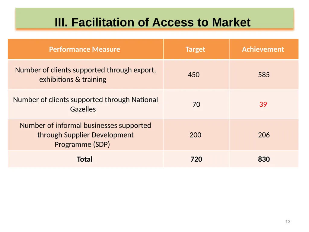 SEDA ANNUAL REPORT 2019-20 PRESENTATION TO THE - slide 13 of 43