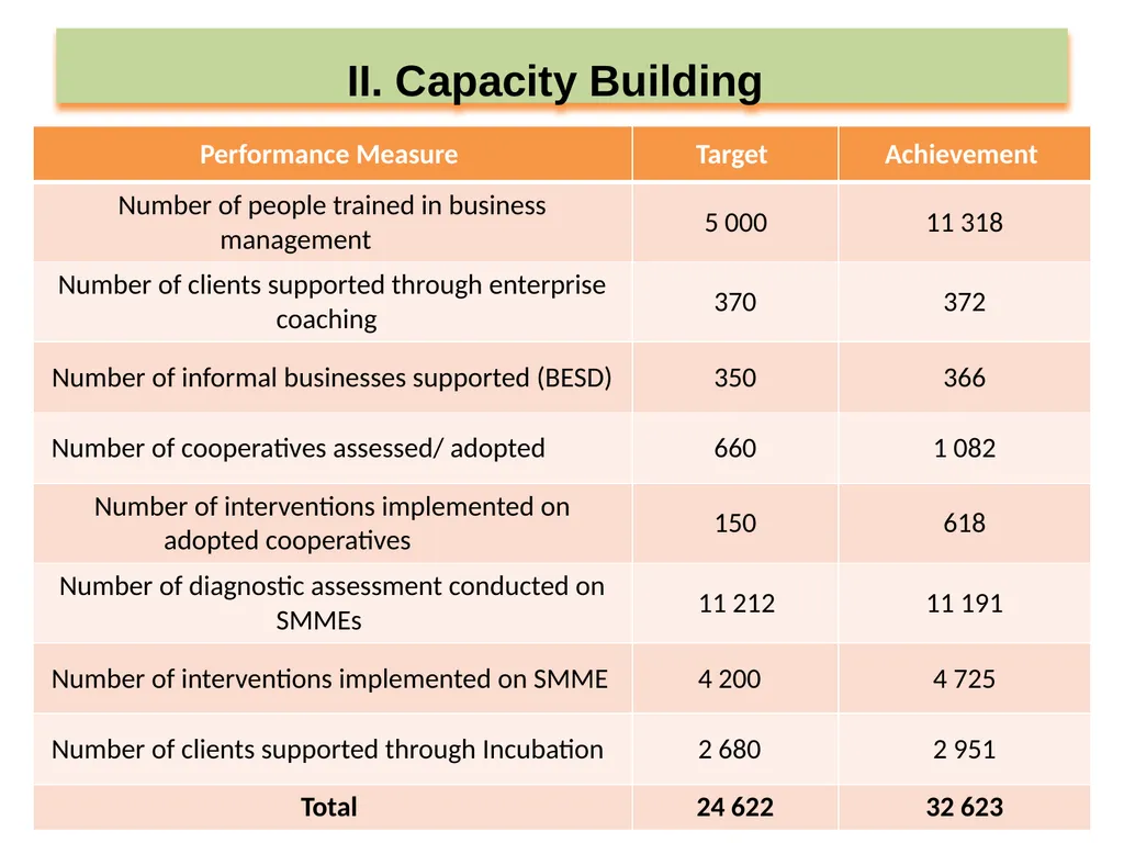 SEDA ANNUAL REPORT 2019-20 PRESENTATION TO THE - slide 11 of 43