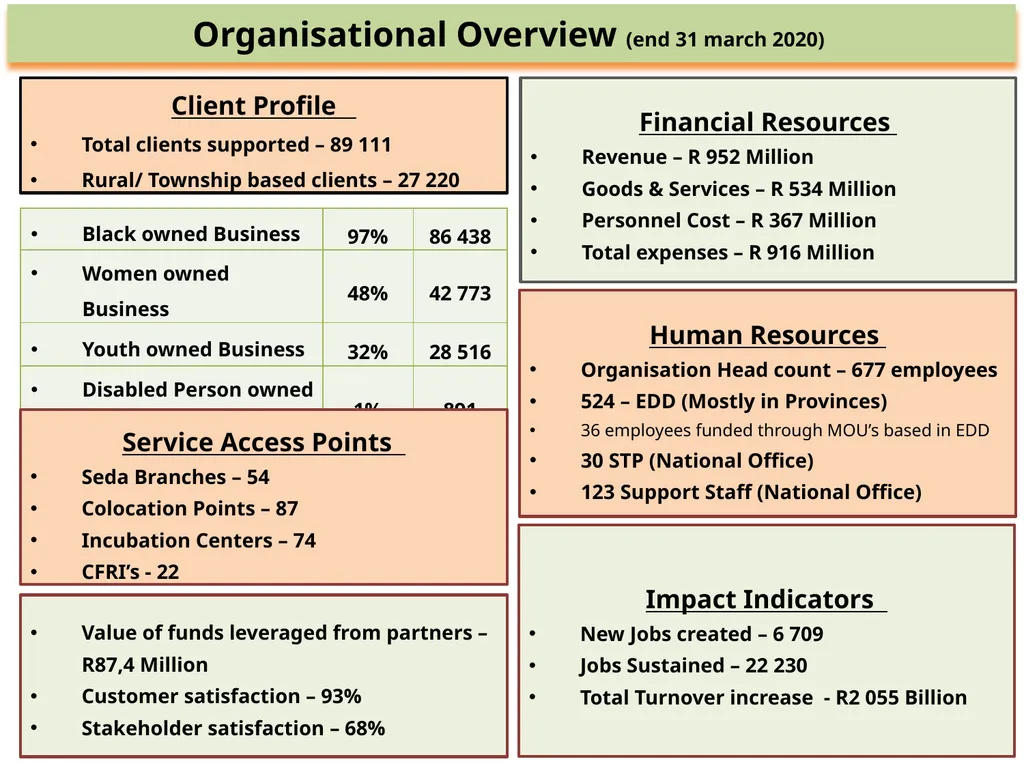 SEDA ANNUAL REPORT 2019-20 PRESENTATION TO THE - slide 7 of 43