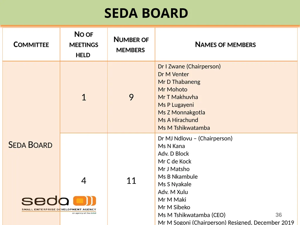 SEDA ANNUAL REPORT 2019-20 PRESENTATION TO THE - slide 36 of 43