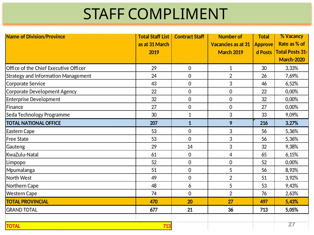 SEDA ANNUAL REPORT 2019-20 PRESENTATION TO THE - slide 27 of 43