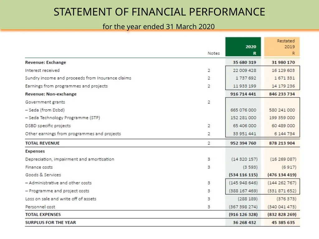 SEDA ANNUAL REPORT 2019-20 PRESENTATION TO THE - slide 31 of 43