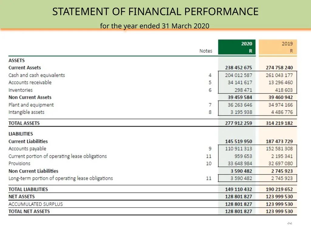 SEDA ANNUAL REPORT 2019-20 PRESENTATION TO THE - slide 32 of 43