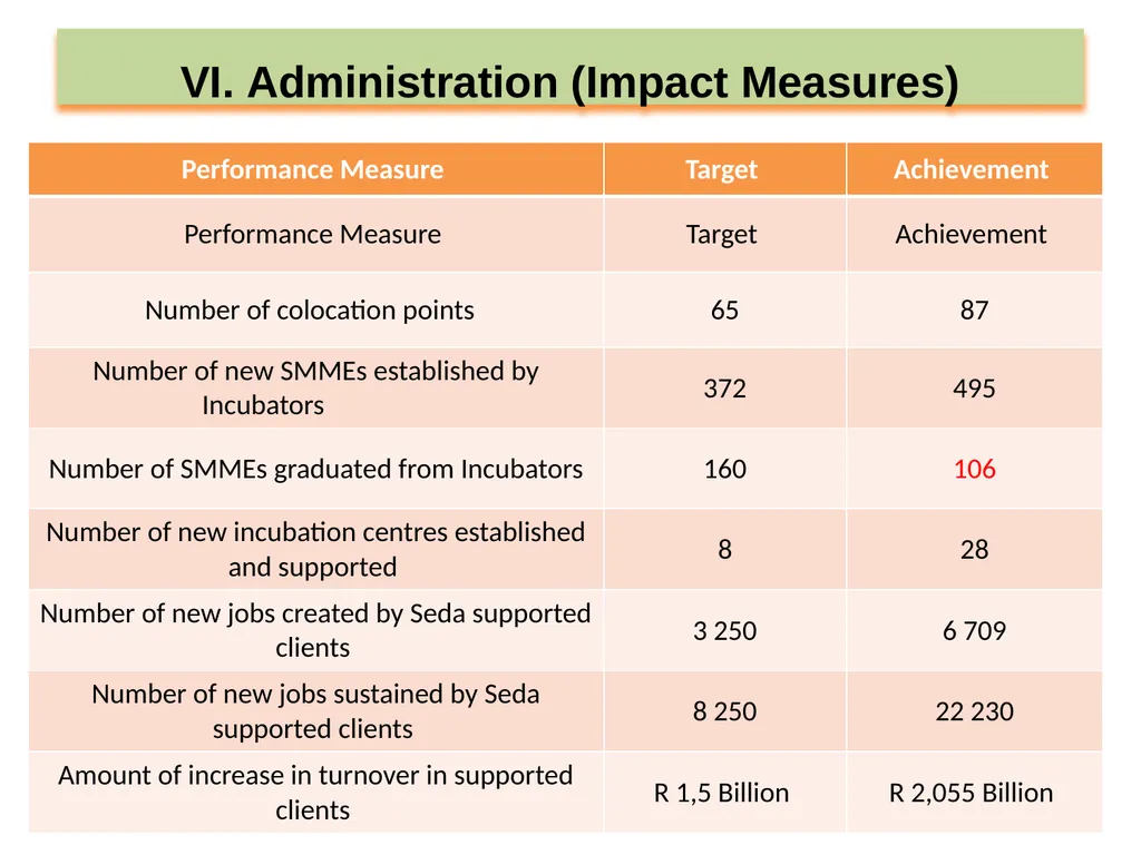 SEDA ANNUAL REPORT 2019-20 PRESENTATION TO THE - slide 18 of 43
