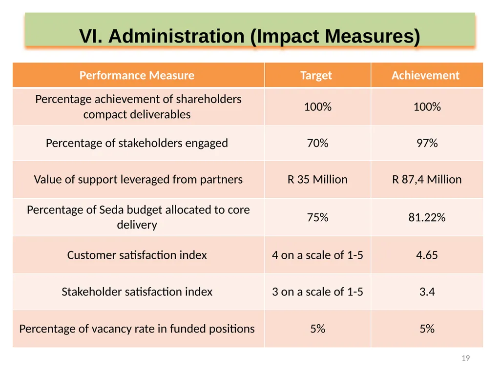 SEDA ANNUAL REPORT 2019-20 PRESENTATION TO THE - slide 19 of 43