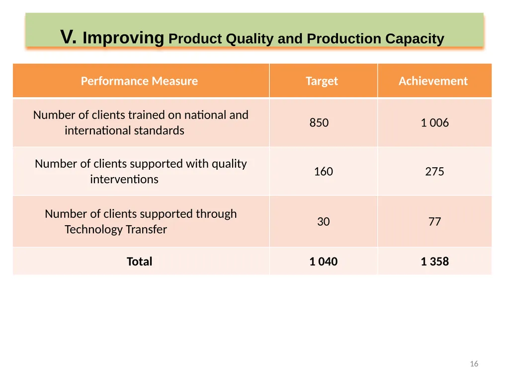 SEDA ANNUAL REPORT 2019-20 PRESENTATION TO THE - slide 16 of 43