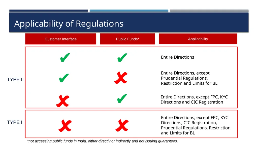 Practical aspects of RBI Compliances for Base - slide 27 of 57