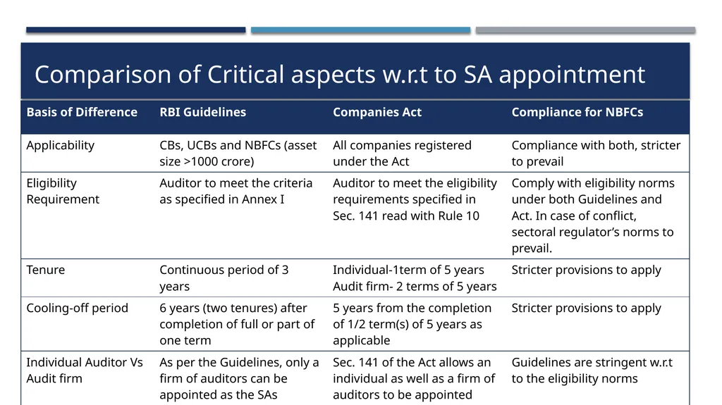 Practical aspects of RBI Compliances for Base - slide 55 of 57