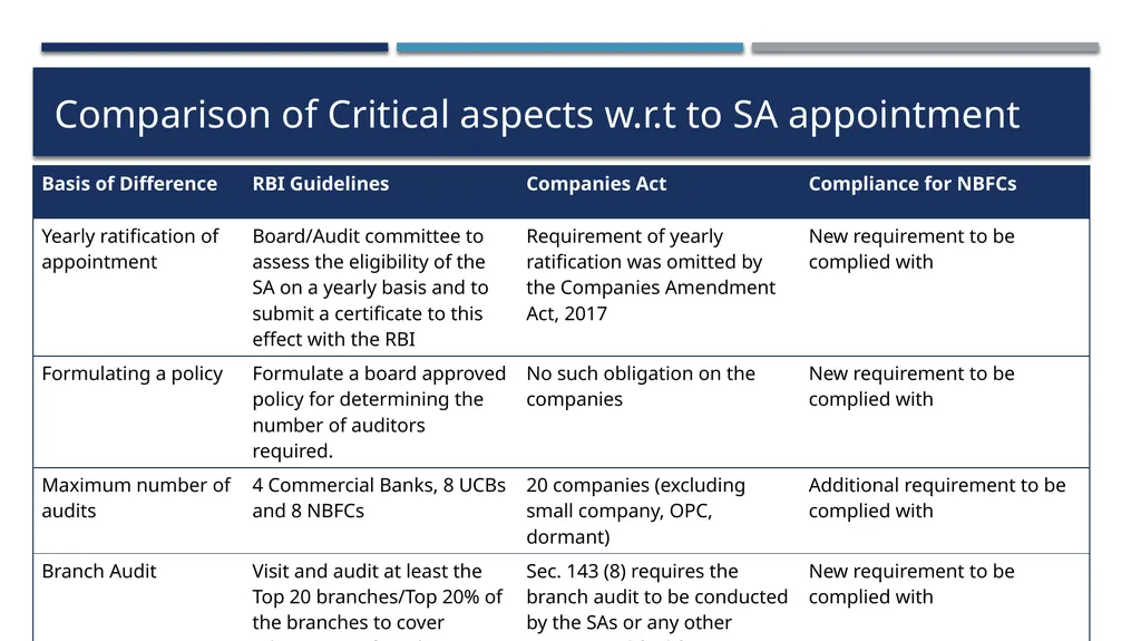 Practical aspects of RBI Compliances for Base - slide 56 of 57