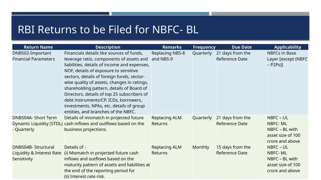 Practical aspects of RBI Compliances for Base - slide 32 of 57