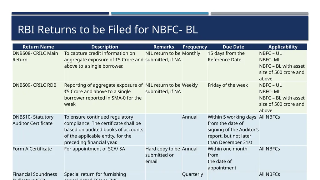 Practical aspects of RBI Compliances for Base - slide 33 of 57