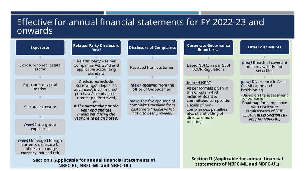 Practical aspects of RBI Compliances for Base - slide 22 of 57