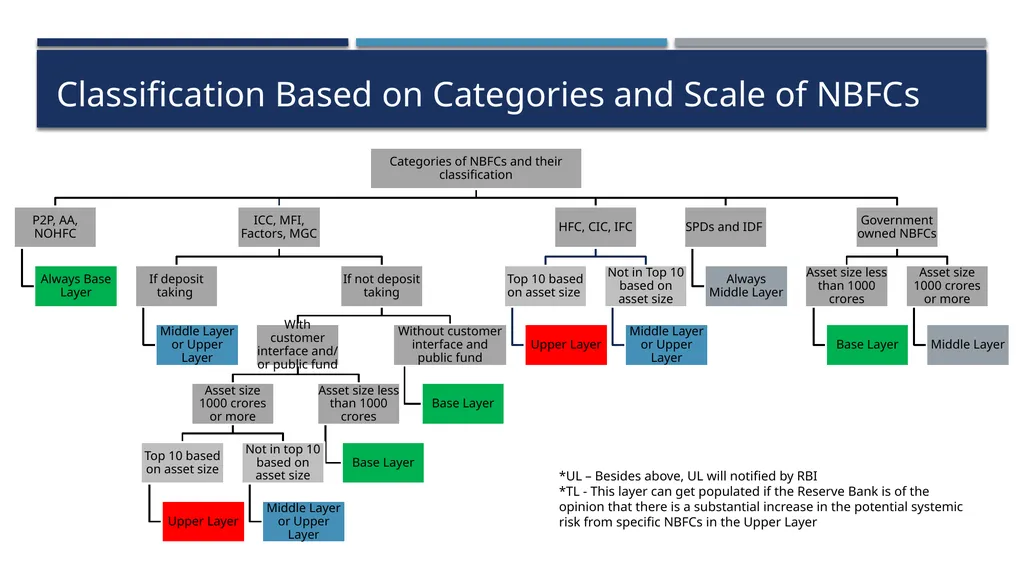 Practical aspects of RBI Compliances for Base - slide 13 of 57