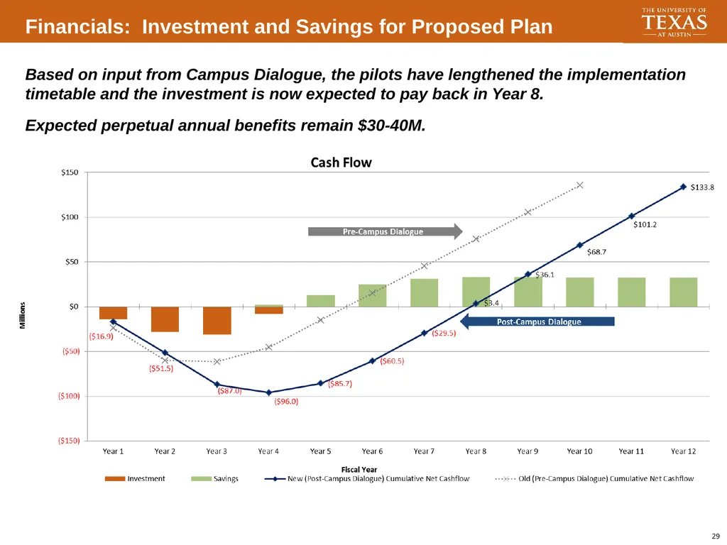 Transforming UT Modernization and Business - slide 28 of 30