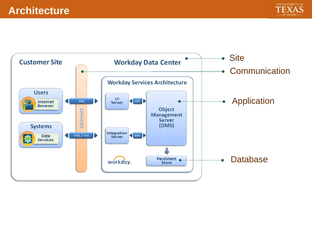 Transforming UT Modernization and Business - slide 14 of 30