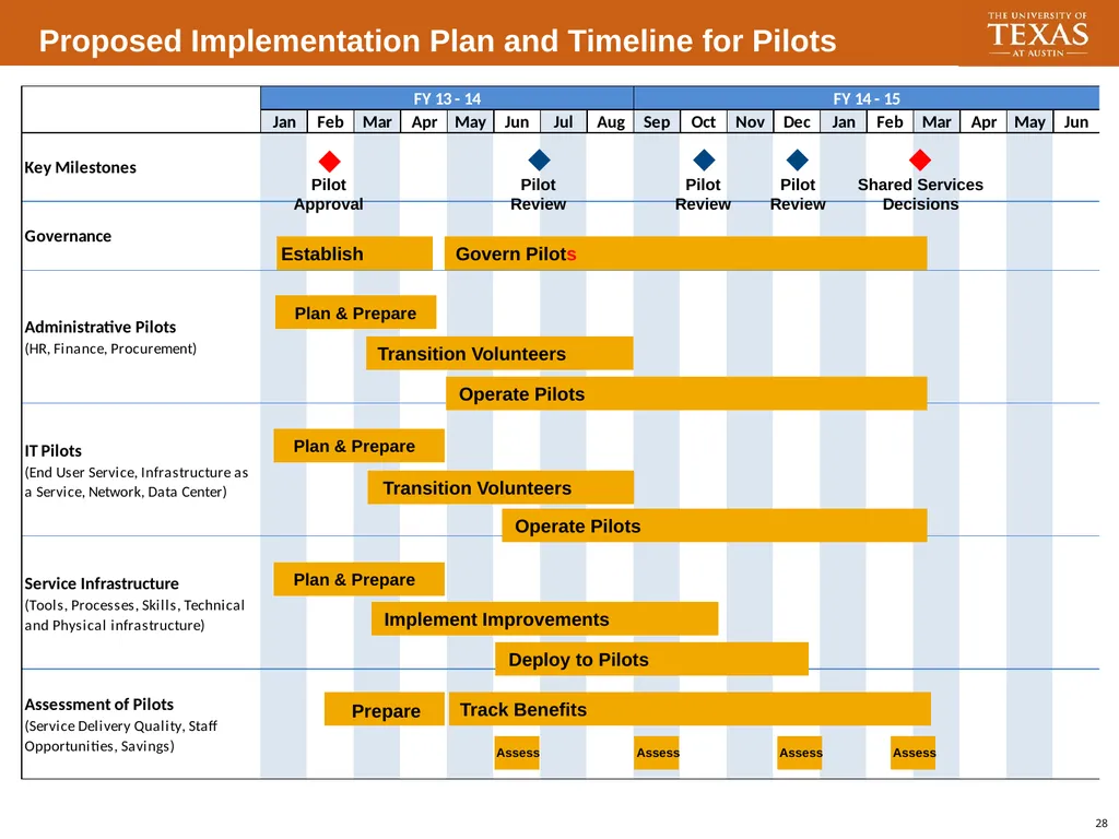 Transforming UT Modernization and Business - slide 27 of 30