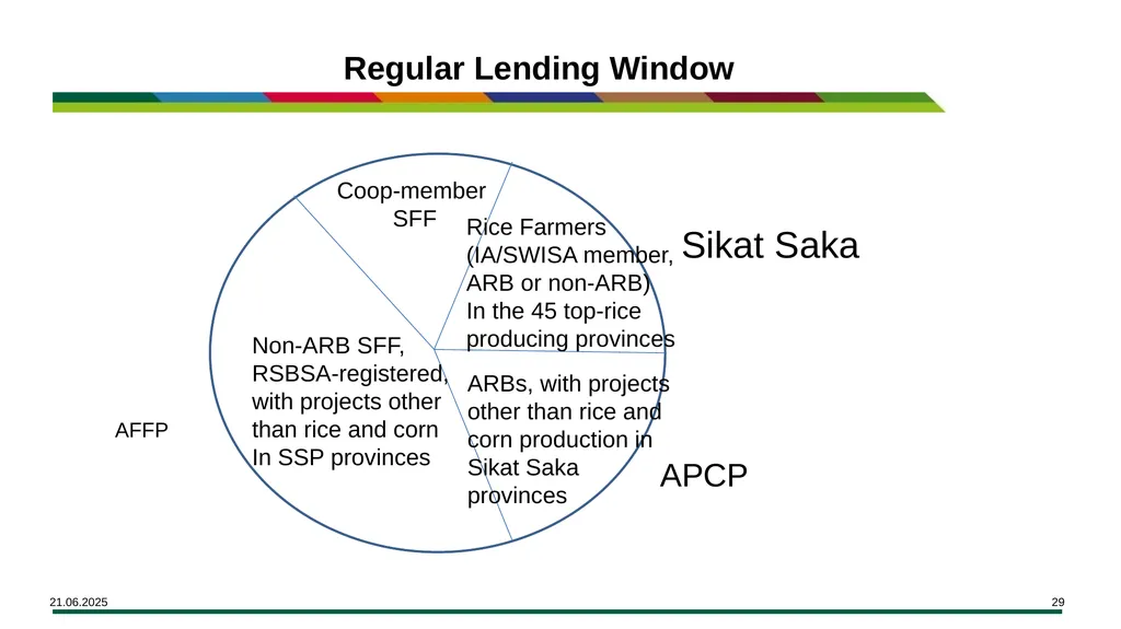MODULE 15 Access to Financing Learning Objectives - slide 29 of 32