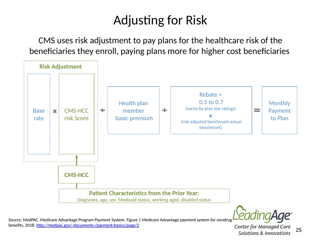Medicare Advantage 101 July 2022 Overview In 2012, - slide 25 of 61